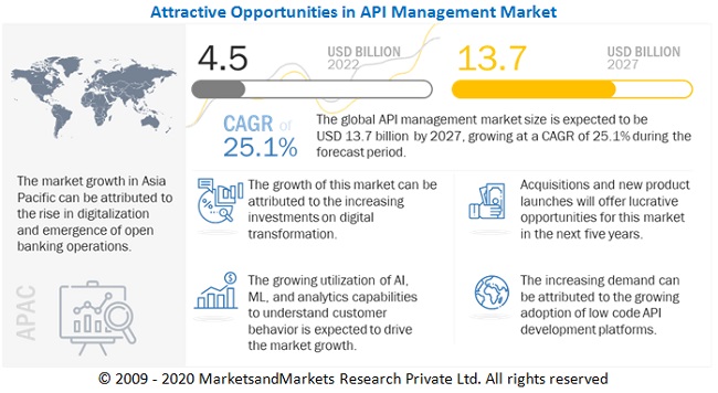 Attractive Opportunities in the API Management Market